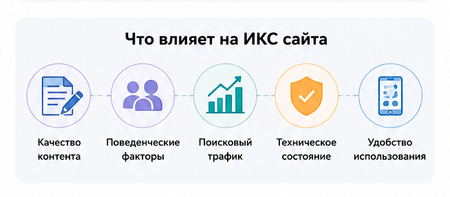 Что влияет на ИКС